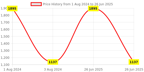 myntra.com SHUZ TOUCH Synthetic Block Heels shuz touch Price History Graph from 1 Aug 2024 to 26 Jun 2025