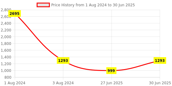 myntra.com SHUZ TOUCH Synthetic Block Heels shuz touch Price History Graph from 1 Aug 2024 to 30 Jun 2025