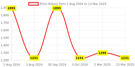 myntra.com SHUZ TOUCH Textured Block Heels Pumps shuz touch Price History Graph from 1 Aug 2024 to 13 Mar 2025