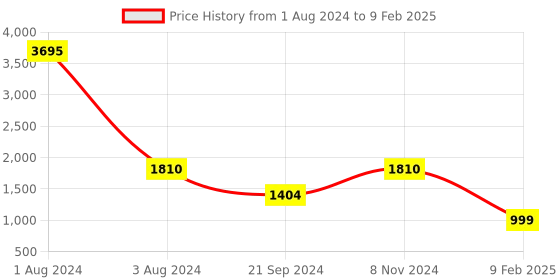 myntra.com SHUZ TOUCH Textured Block Pumps shuz touch Price History Graph from 1 Aug 2024 to 9 Feb 2025
