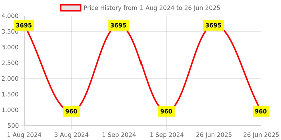 myntra.com SHUZ TOUCH Textured Block Pumps shuz touch Price History Graph from 1 Aug 2024 to 26 Jun 2025