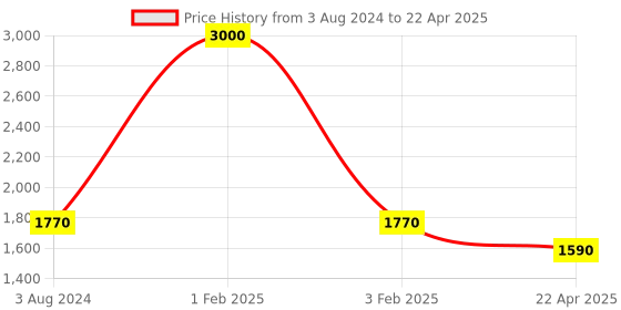 myntra.com SHUZ TOUCH Textured Block Pumps shuz touch Price History Graph from 3 Aug 2024 to 22 Apr 2025