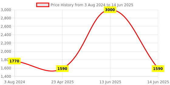 myntra.com SHUZ TOUCH Textured Block Pumps shuz touch Price History Graph from 3 Aug 2024 to 14 Jun 2025