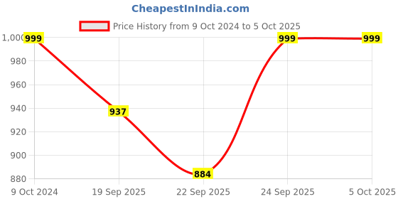 myntra.com SHUZ TOUCH Textured Buckled Wedge Heels shuz touch Price History Graph from 9 Oct 2024 to 4 Oct 2025