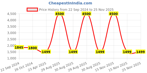 myntra.com SHUZ TOUCH Textured Comfort Heels shuz touch Price History Graph from 22 Sep 2024 to 25 Nov 2025