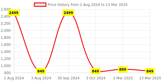 myntra.com SHUZ TOUCH Textured Open Toe Block Heels shuz touch Price History Graph from 1 Aug 2024 to 13 Mar 2025