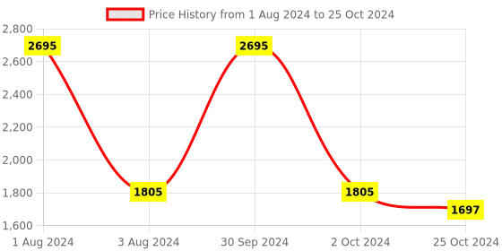 myntra.com SHUZ TOUCH Textured Open Toe Block Heels shuz touch Price History Graph from 1 Aug 2024 to 25 Oct 2024