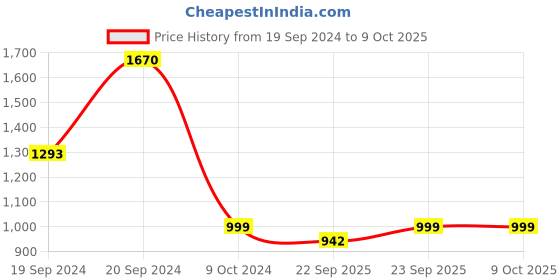 myntra.com SHUZ TOUCH Textured Open Toe Comfort Heels shuz touch Price History Graph from 19 Sep 2024 to 9 Oct 2025