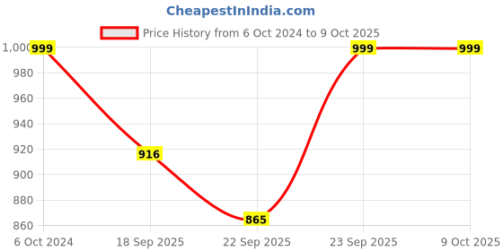 myntra.com SHUZ TOUCH Textured Open Toe Comfort Heels shuz touch Price History Graph from 6 Oct 2024 to 8 Oct 2025