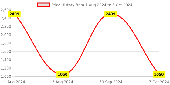 myntra.com SHUZ TOUCH Textured Open Toe Slim Heels shuz touch Price History Graph from 1 Aug 2024 to 3 Oct 2024