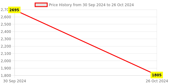 myntra.com SHUZ TOUCH Textured Pointed Toe Block Heeled Pumps shuz touch Price History Graph from 30 Sep 2024 to 26 Oct 2024
