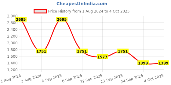 myntra.com SHUZ TOUCH Textured Pointed Toe Slim Heels Pumps shuz touch Price History Graph from 1 Aug 2024 to 4 Oct 2025