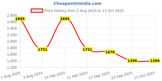 myntra.com SHUZ TOUCH Textured Slim Heels Pumps shuz touch Price History Graph from 1 Aug 2024 to 11 Oct 2025