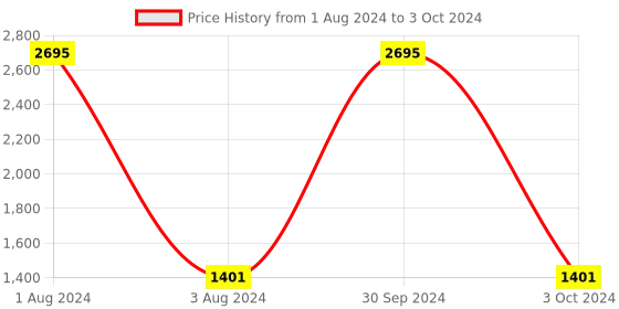 myntra.com SHUZ TOUCH Textured Square Toe Block Heels shuz touch Price History Graph from 1 Aug 2024 to 3 Oct 2024