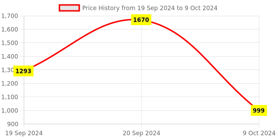 myntra.com SHUZ TOUCH Textured T-Straps Flats shuz touch Price History Graph from 19 Sep 2024 to 9 Oct 2024