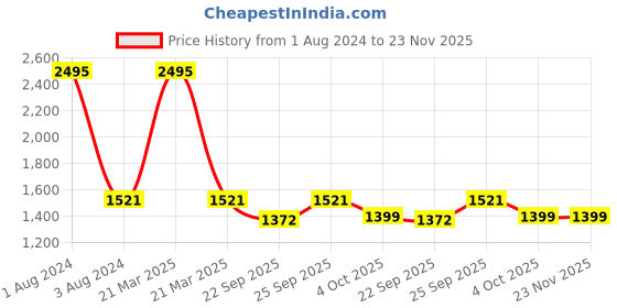 myntra.com SHUZ TOUCH Textured Velvet Block Pumps shuz touch Price History Graph from 1 Aug 2024 to 23 Nov 2025