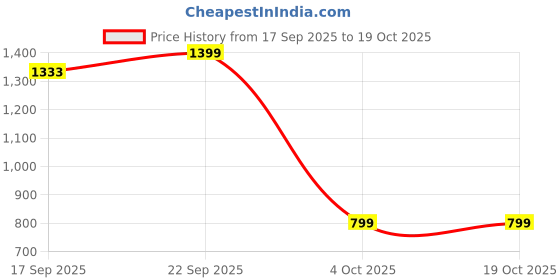 myntra.com SHUZ TOUCH Wedge Heel Buckle Sandals shuz touch Price History Graph from 17 Sep 2025 to 19 Oct 2025