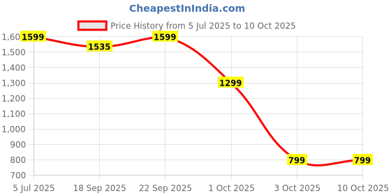 myntra.com SHUZ TOUCH Wedge Peep Toes Heels shuz touch Price History Graph from 5 Jul 2025 to 9 Oct 2025