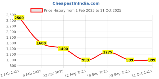 myntra.com SHUZ TOUCH Wedge Sandals shuz touch Price History Graph from 1 Feb 2025 to 10 Oct 2025