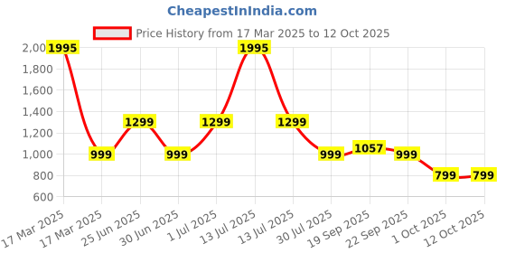 myntra.com SHUZ TOUCH Wedge Sandals shuz touch Price History Graph from 17 Mar 2025 to 12 Oct 2025
