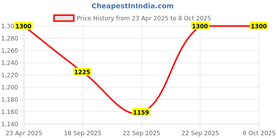 myntra.com SHUZ TOUCH Wedge Sandals with Buckles shuz touch Price History Graph from 23 Apr 2025 to 8 Oct 2025