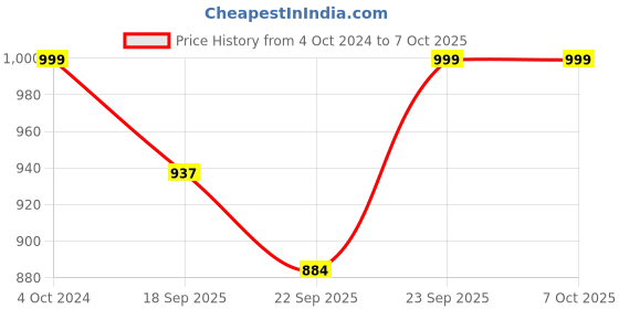 myntra.com SHUZ TOUCH Wedge Sandals with Buckles shuz touch Price History Graph from 4 Oct 2024 to 7 Oct 2025