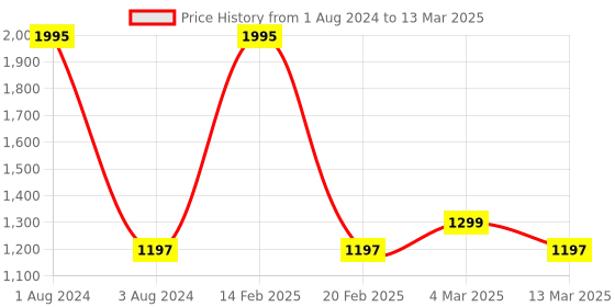 myntra.com SHUZ TOUCH White Embellished Block Pumps shuz touch Price History Graph from 1 Aug 2024 to 13 Mar 2025