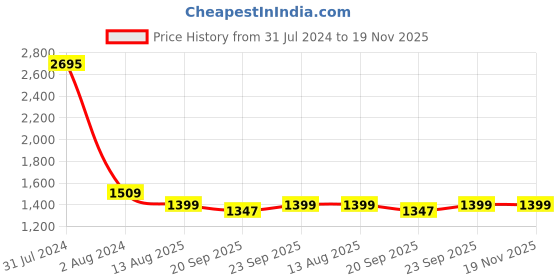 myntra.com SHUZ TOUCH White Solid Stiletto Pumps shuz touch Price History Graph from 31 Jul 2024 to 19 Nov 2025