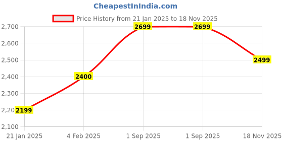 myntra.com SHUZ TOUCH Women Ankle Length Block-Heeled Boots shuz touch Price History Graph from 21 Jan 2025 to 18 Nov 2025
