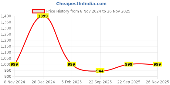 myntra.com SHUZ TOUCH Women Ballerinas with Laser Cuts Flats shuz touch Price History Graph from 8 Nov 2024 to 25 Nov 2025