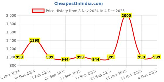 myntra.com SHUZ TOUCH Women Ballerinas with Laser Cuts Flats shuz touch Price History Graph from 8 Nov 2024 to 4 Dec 2025