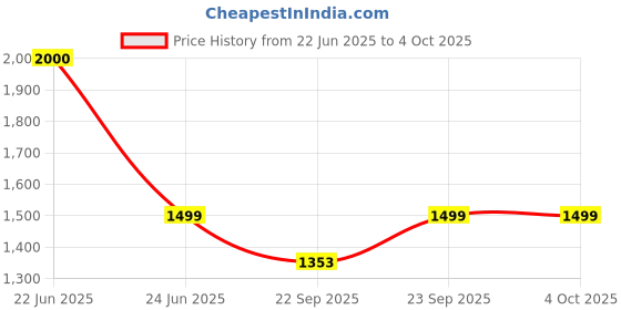 myntra.com SHUZ TOUCH Women Block Heel Sandals shuz touch Price History Graph from 22 Jun 2025 to 4 Oct 2025