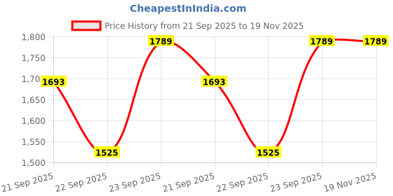 myntra.com SHUZ TOUCH Women Block Heeled Brogues shuz touch Price History Graph from 21 Sep 2025 to 18 Nov 2025