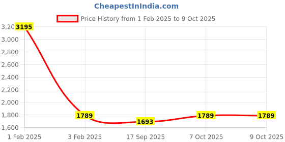 myntra.com SHUZ TOUCH Women Block Heeled Brogues shuz touch Price History Graph from 1 Feb 2025 to 8 Oct 2025
