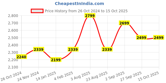 myntra.com SHUZ TOUCH Women Block-Heeled High-Top Chunky Boots shuz touch Price History Graph from 26 Oct 2024 to 13 Oct 2025
