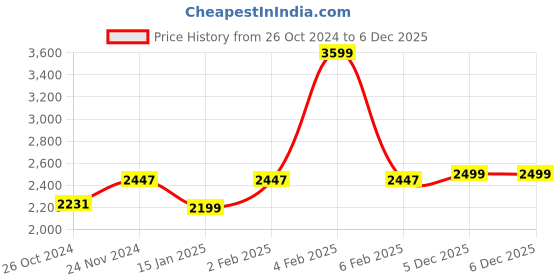 myntra.com SHUZ TOUCH Women Block-Heeled Mid-Top Chunky Boots shuz touch Price History Graph from 26 Oct 2024 to 5 Dec 2025