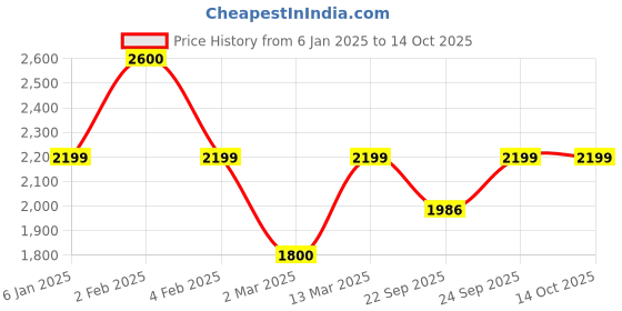 myntra.com SHUZ TOUCH Women Block Heeled Mid-Top Regular Boots shuz touch Price History Graph from 6 Jan 2025 to 14 Oct 2025