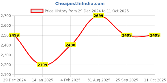 myntra.com SHUZ TOUCH Women Block-Heeled Regular Boots shuz touch Price History Graph from 29 Dec 2024 to 11 Oct 2025