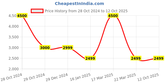myntra.com SHUZ TOUCH Women Block-Heeled Regular Boots shuz touch Price History Graph from 28 Oct 2024 to 12 Oct 2025