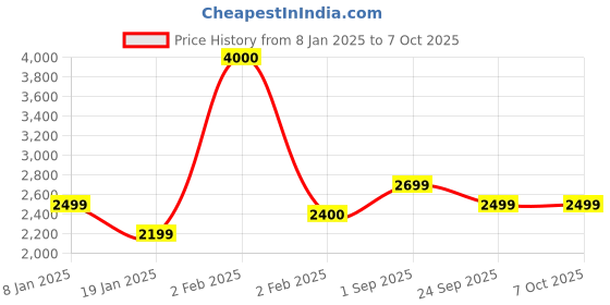 myntra.com SHUZ TOUCH Women Block-Heeled Regular Boots shuz touch Price History Graph from 8 Jan 2025 to 7 Oct 2025