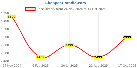 myntra.com SHUZ TOUCH Women Block-Heeled Slouchy Boots shuz touch Price History Graph from 24 Nov 2024 to 17 Oct 2025