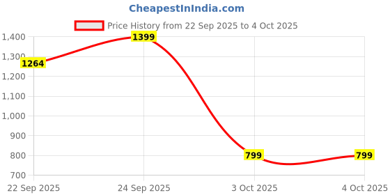 myntra.com SHUZ TOUCH Women Block Open Toe Heels shuz touch Price History Graph from 22 Sep 2025 to 4 Oct 2025