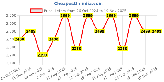 myntra.com SHUZ TOUCH Women Brown Embelished Regular Boots shuz touch Price History Graph from 26 Oct 2024 to 19 Nov 2025