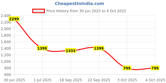 myntra.com Shuz Touch Women Buckle Accent Comfort Platform Heels shuz touch Price History Graph from 30 Jun 2025 to 3 Oct 2025