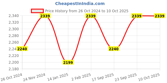 myntra.com SHUZ TOUCH Women Buckled Block-Heeled Regular Boots shuz touch Price History Graph from 26 Oct 2024 to 10 Oct 2025