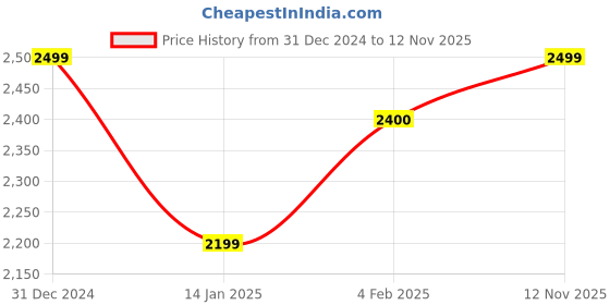 myntra.com SHUZ TOUCH Women Casual Block-Heeled Regular Boots shuz touch Price History Graph from 31 Dec 2024 to 12 Nov 2025