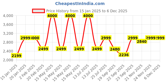 myntra.com SHUZ TOUCH Women Casual Slim-Heeled Regular Boots shuz touch Price History Graph from 15 Jan 2025 to 5 Dec 2025