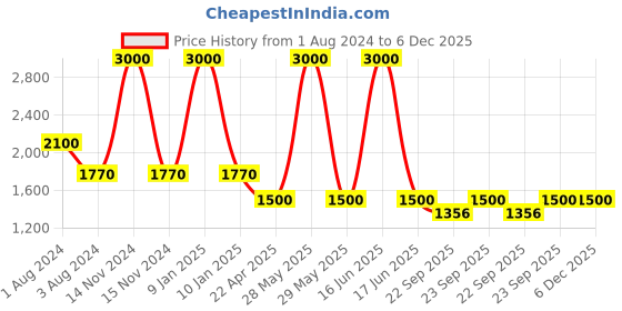 myntra.com SHUZ TOUCH Women Colourblocked Slip-On Sneakers shuz touch Price History Graph from 1 Aug 2024 to 6 Dec 2025