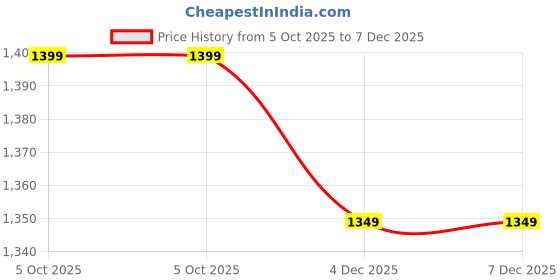 myntra.com SHUZ TOUCH Women Comfort Sandals with Laser Cutwork shuz touch Price History Graph from 5 Oct 2025 to 7 Dec 2025