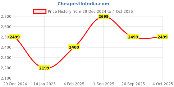 myntra.com SHUZ TOUCH Women Denim Block-Heeled Boots shuz touch Price History Graph from 29 Dec 2024 to 4 Oct 2025